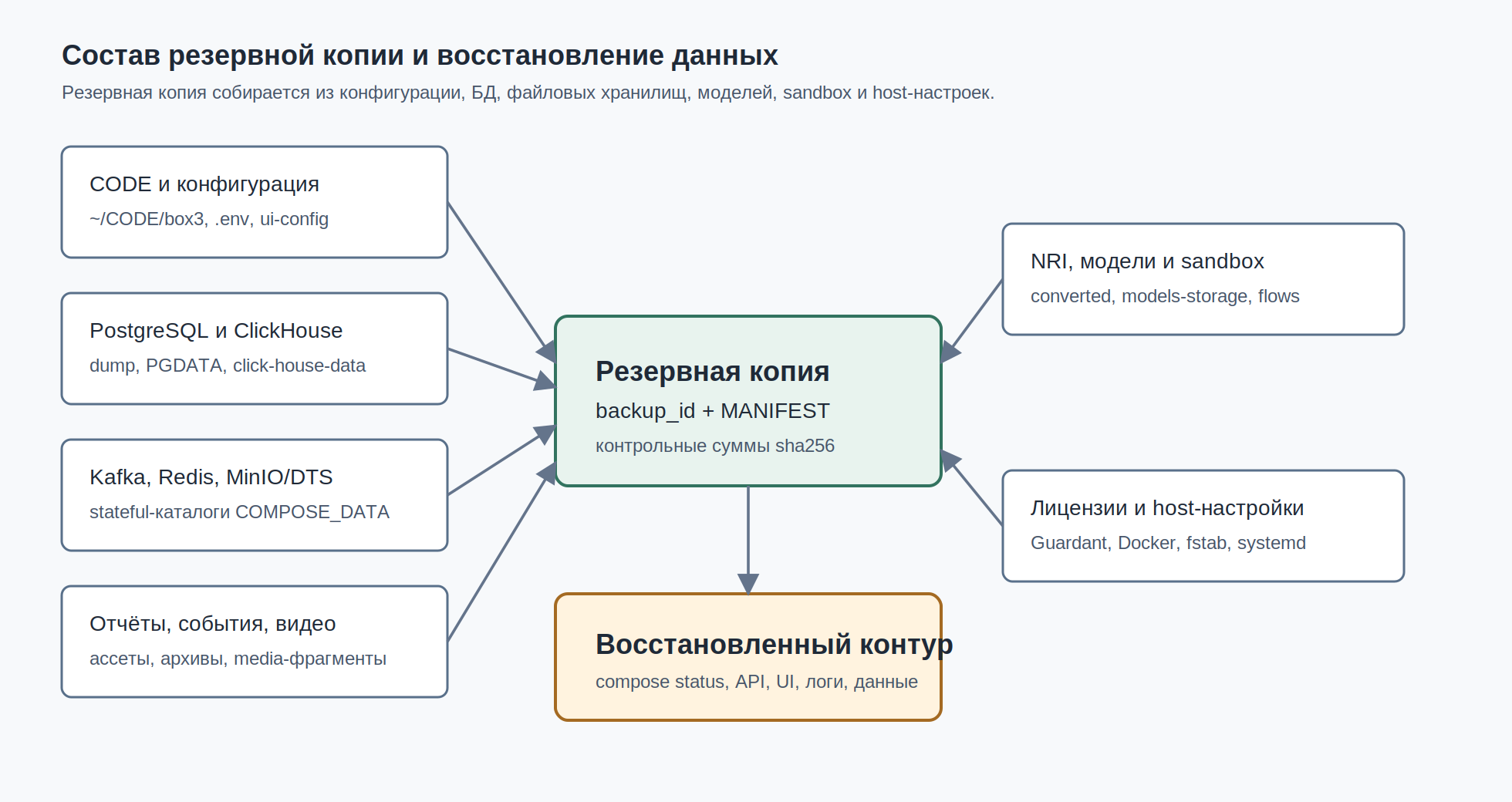 Состав резервной копии и восстановление данных
